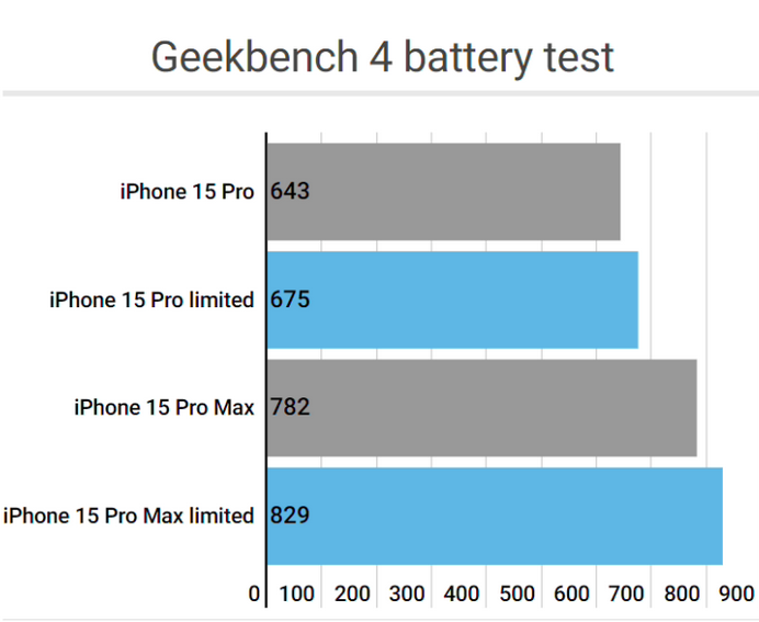 崇仁apple维修站iPhone15Pro的ProMotion高刷功能耗电吗