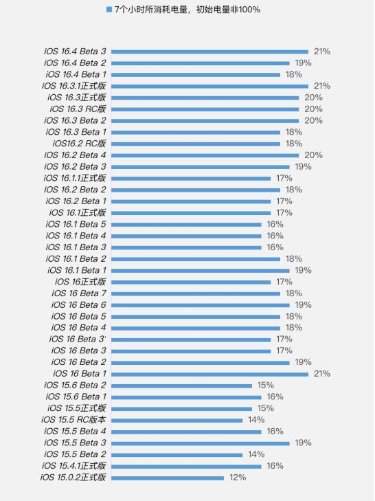 崇仁苹果手机维修分享iOS 16.4 Beta 3续航跑分等测试结果汇总 