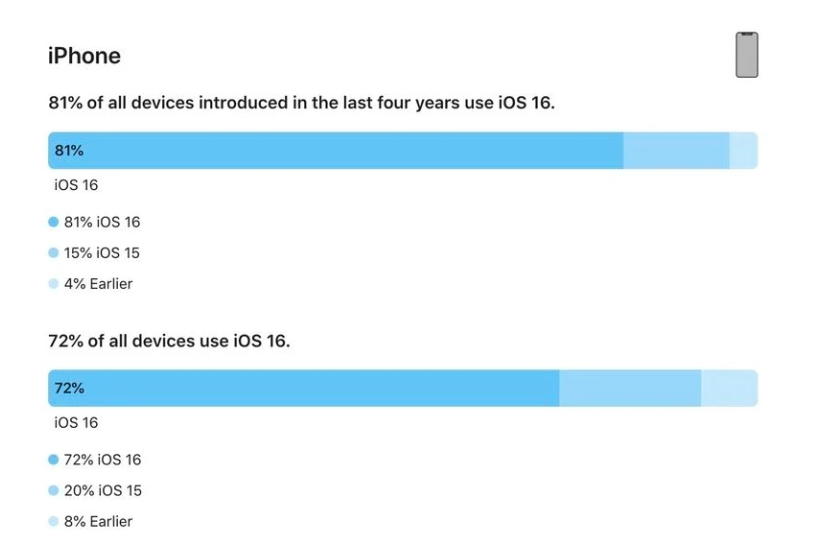 崇仁苹果手机维修分享iOS 16 / iPadOS 16 安装率 