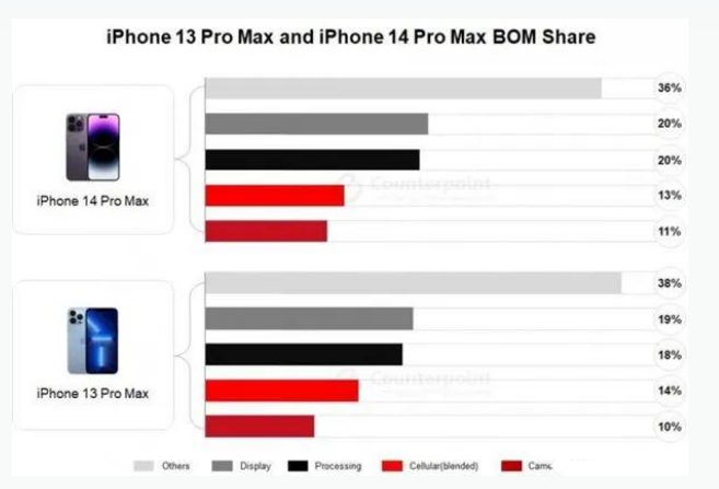 崇仁苹果手机维修分享iPhone 14 Pro的成本和利润 