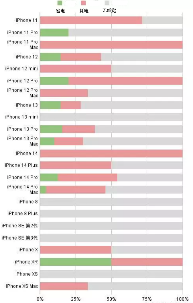 崇仁苹果手机维修分享iOS16.2太耗电怎么办？iOS16.2续航不好可以降级吗？ 