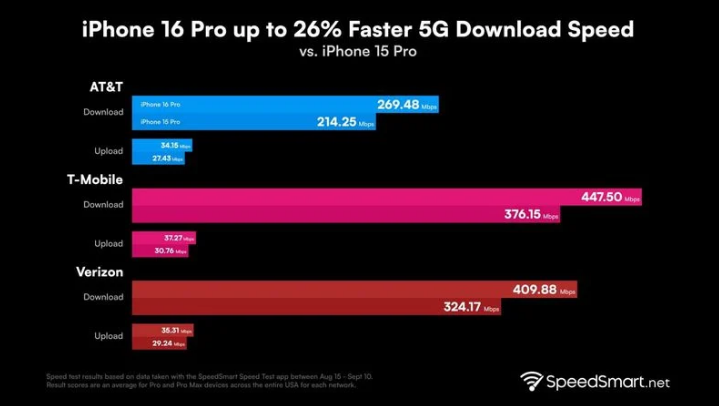 崇仁苹果手机维修分享iPhone 16 Pro 系列的 5G 速度 